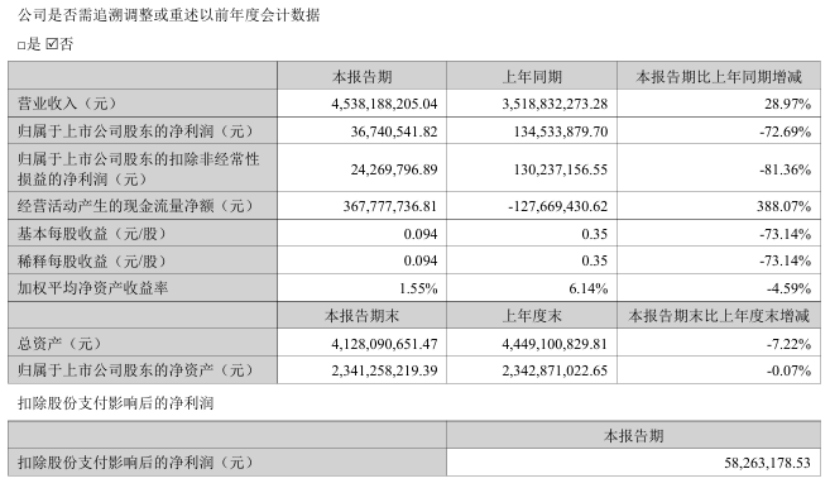利润暴跌7269%深圳大卖半年只赚了3674万元